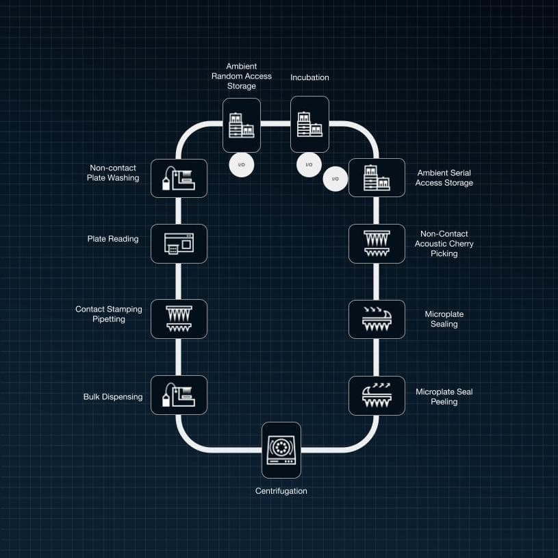 Schematic of our Small Molecule Drug Discovery RAC System blueprint showing unit workflow operation